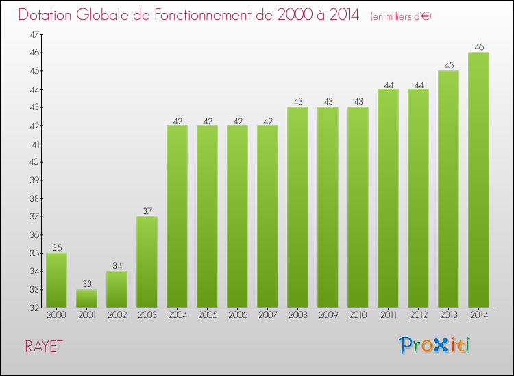 Evolution du montant de la Dotation Globale de Fonctionnement pour la commune de RAYET de 2000 à 2014 Evolution du montant de la Dotation Globale de Fonctionnement pour RAYET de 2000 à 2014
