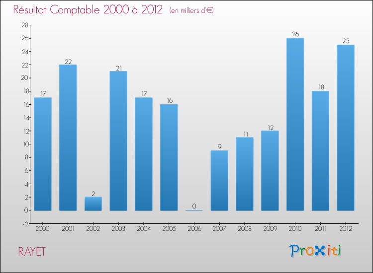 Evolution du résultat comptable pour la commune de RAYET de 2000 à 2012 Evolution du résultat comptable pour RAYET de 2000 à 2012