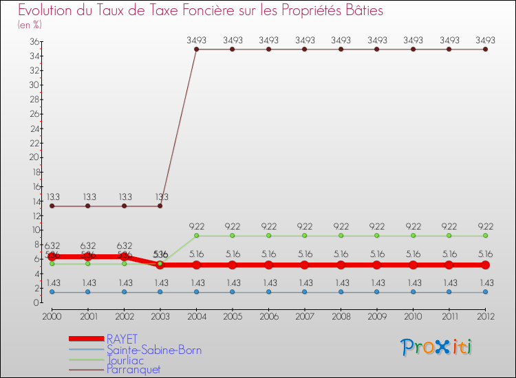 Evolution du taux de la taxe foncière sur le bati pour RAYET et les communes proches de 2000 à 2012 Comparaison des taux de taxe foncière sur le bati pour RAYET et les communes voisines de 2000 à 2012