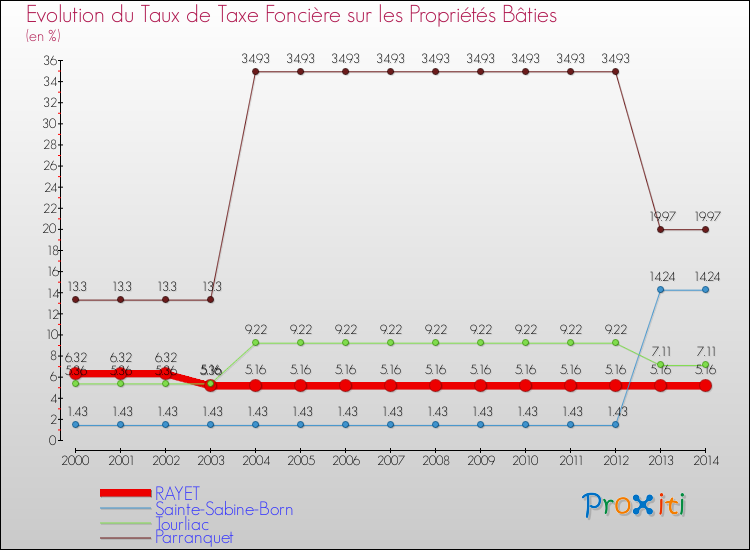Evolution du taux de la taxe foncière sur le bati pour RAYET et les communes proches de 2000 à 2014 Comparaison des taux de taxe foncière sur le bati pour RAYET et les communes voisines de 2000 à 2014