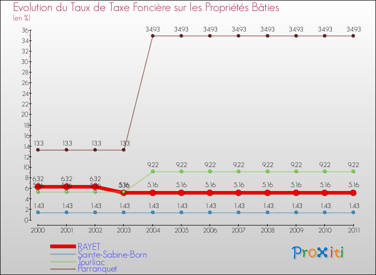 Evolution du taux de la taxe foncière sur le bati pour RAYET et les communes proches Comparaison des taux de taxe foncière sur le bati pour RAYET et les communes voisines