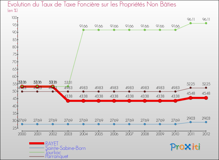 Evolution du taux de la taxe foncière sur les immeubles et terrains non batis pour RAYET et les communes proches de 2000 à 2012 Comparaison des taux de la taxe foncière sur les immeubles et terrains non batis pour RAYET et les communes voisines de 2000 à 2012