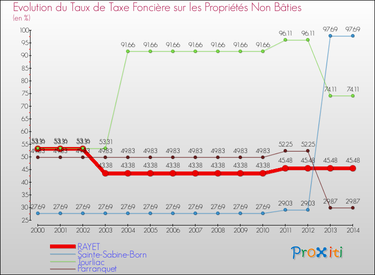 Evolution du taux de la taxe foncière sur les immeubles et terrains non batis pour RAYET et les communes proches de 2000 à 2014 Comparaison des taux de la taxe foncière sur les immeubles et terrains non batis pour RAYET et les communes voisines de 2000 à 2014