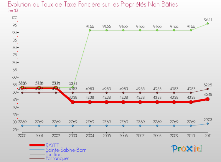 Evolution du taux de la taxe foncière sur les immeubles et terrains non batis pour RAYET et les communes proches Comparaison des taux de la taxe foncière sur les immeubles et terrains non batis pour RAYET et les communes voisines