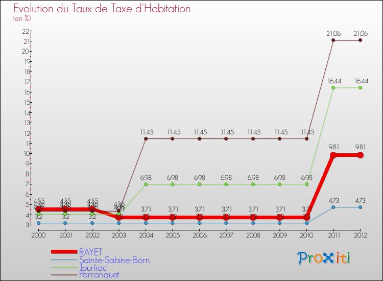 Evolution du taux de la taxe d'habitation pour RAYET et les communes proches Comparaison des taux de la taxe d'habitation pour RAYET et les communes voisines