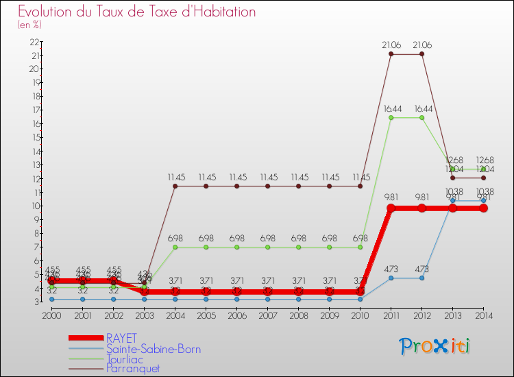 Evolution du taux de la taxe d'habitation pour RAYET et les communes proches de 2000 à 2014 Comparaison des taux de la taxe d'habitation pour RAYET et les communes voisines de 2000 à 2014