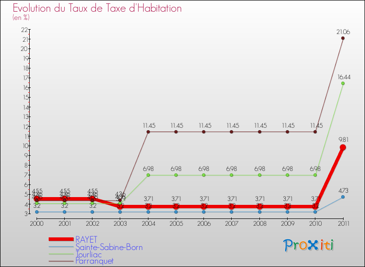 Evolution du taux de la taxe d'habitation pour RAYET et les communes proches Comparaison des taux de la taxe d'habitation pour RAYET et les communes voisines