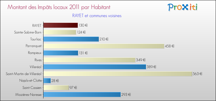 Montant des impôts locaux par Habitant pour RAYET et les communes proches Comparaison des impôts locaux par habitant pour RAYET et les communes voisines