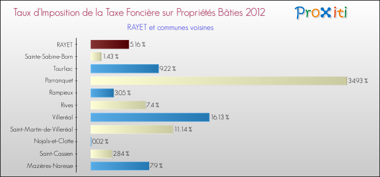 Taux d'imposition de la taxe foncière sur le bati 2012 pour RAYET et les communes proches Comparaison des taux d'imposition de la taxe foncière sur le bati 2012 pour RAYET et les communes voisines