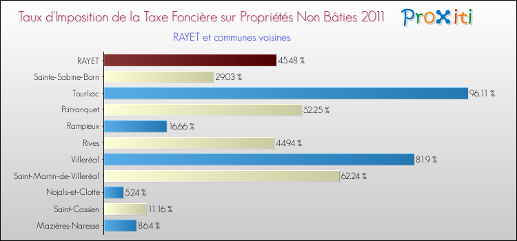 Taux d'imposition de la taxe foncière sur les immeubles et terrains non batis 2011 pour RAYET et les communes proches Comparaison des taux d'imposition de la taxe foncière sur les immeubles et terrains non batis 2011 pour RAYET et les communes voisines