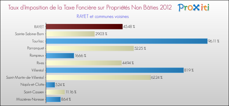 Taux d'imposition de la taxe foncière sur les immeubles et terrains non batis 2012 pour RAYET et les communes proches Comparaison des taux d'imposition de la taxe foncière sur les immeubles et terrains non batis 2012 pour RAYET et les communes voisines