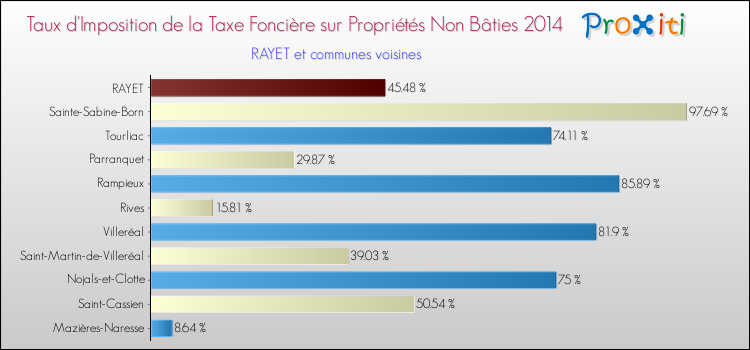 Taux d'imposition de la taxe foncière sur les immeubles et terrains non batis 2014 pour RAYET et les communes proches Comparaison des taux d'imposition de la taxe foncière sur les immeubles et terrains non batis 2014 pour RAYET et les communes voisines