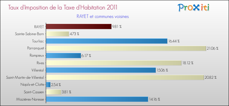 Taux d'imposition de la taxe d'habitation 2011 pour RAYET et les communes proches Comparaison des taux d'imposition de la taxe d'habitation 2011 pour RAYET et les communes voisines