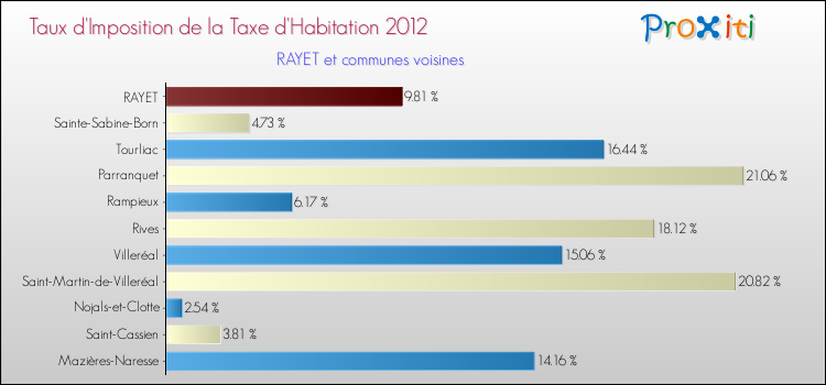 Taux d'imposition de la taxe d'habitation 2012 pour RAYET et les communes proches Comparaison des taux d'imposition de la taxe d'habitation 2012 pour RAYET et les communes voisines