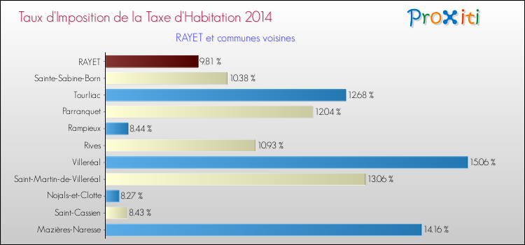 Taux d'imposition de la taxe d'habitation 2014 pour RAYET et les communes proches Comparaison des taux d'imposition de la taxe d'habitation 2014 pour RAYET et les communes voisines