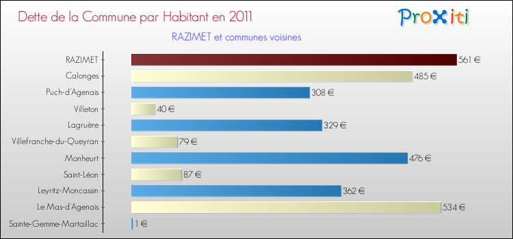 Dette par habitant de la commune en 2011 pour RAZIMET et les communes proches Comparaison de la dette par habitant de la commune en 2011 pour RAZIMET et les communes voisines