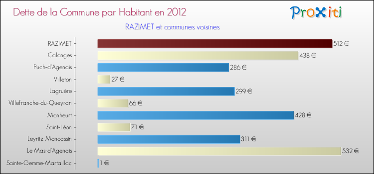 Dette par habitant de la commune en 2012 pour RAZIMET et les communes proches Comparaison de la dette par habitant de la commune en 2012 pour RAZIMET et les communes voisines