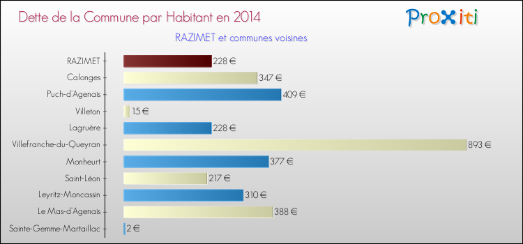 Dette par habitant de la commune en 2014 pour RAZIMET et les communes proches Comparaison de la dette par habitant de la commune en 2014 pour RAZIMET et les communes voisines