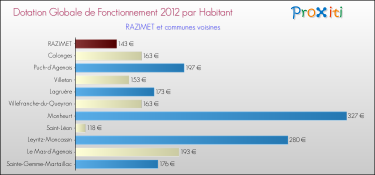 Montant des dotations globales de fonctionnement DGF par Habitant pour RAZIMET et les communes proches Comparaison des des dotations globales de fonctionnement DGF par habitant pour RAZIMET et les communes voisines