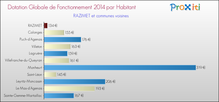 Montant des dotations globales de fonctionnement DGF par Habitant pour RAZIMET et les communes proches en 2014. Comparaison des des dotations globales de fonctionnement DGF par habitant pour RAZIMET et les communes voisines en 2014.