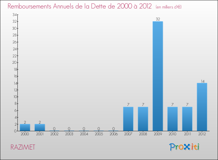 Evolution de l'annuité de la dette pour la commune de RAZIMET de 2000 à 2012 Annuités de la dette pour RAZIMET de 2000 à 2012