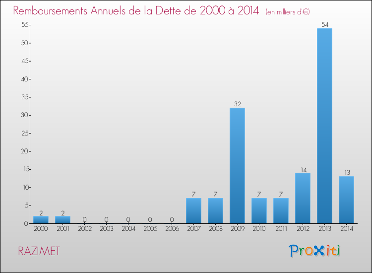 Evolution de l'annuité de la dette pour la commune de RAZIMET de 2000 à 2014 Annuités de la dette pour RAZIMET de 2000 à 2014