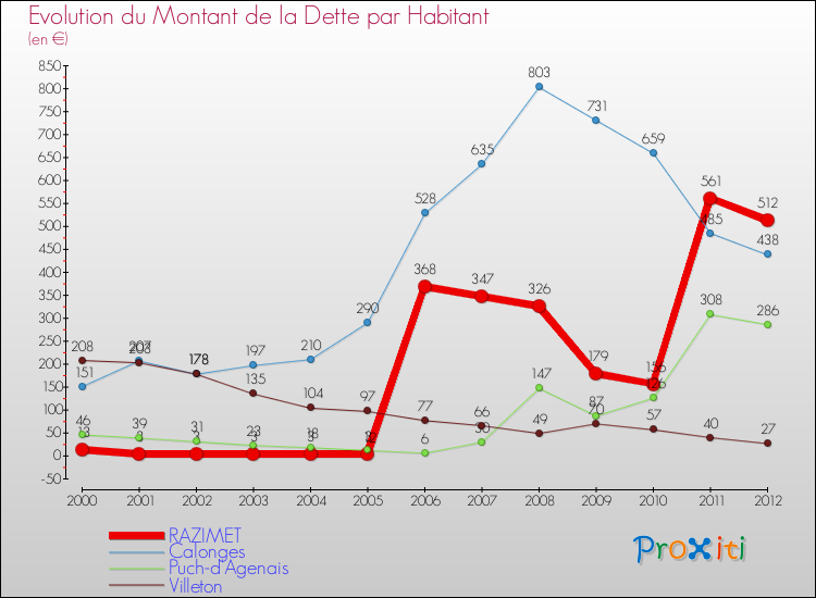 Evolution de la dette par habitant pour la commune de RAZIMET et les communes proches de 2000 à 2012 Comparaison de la dette par habitant pour RAZIMET et les communes voisines de 2000 à 2012