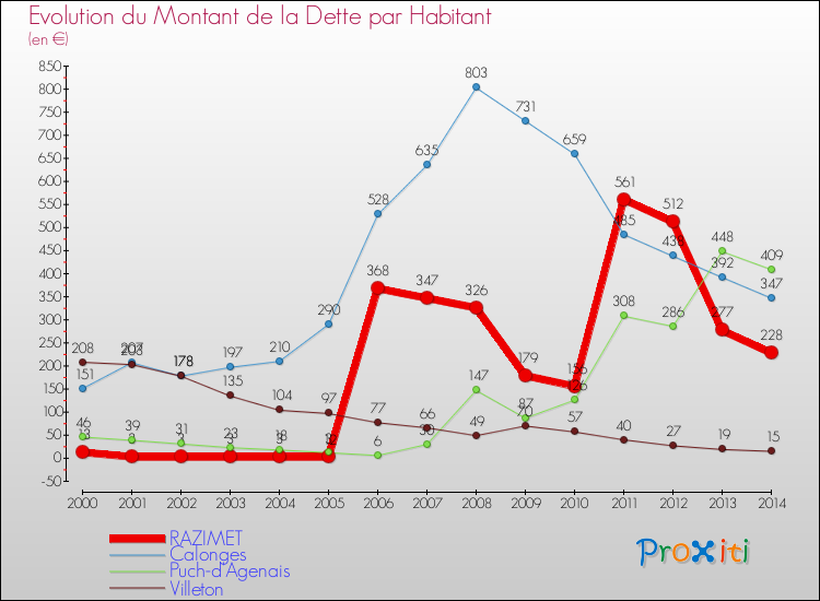 Evolution de la dette par habitant pour la commune de RAZIMET et les communes proches de 2000 à 2014 Comparaison de la dette par habitant pour RAZIMET et les communes voisines de 2000 à 2014
