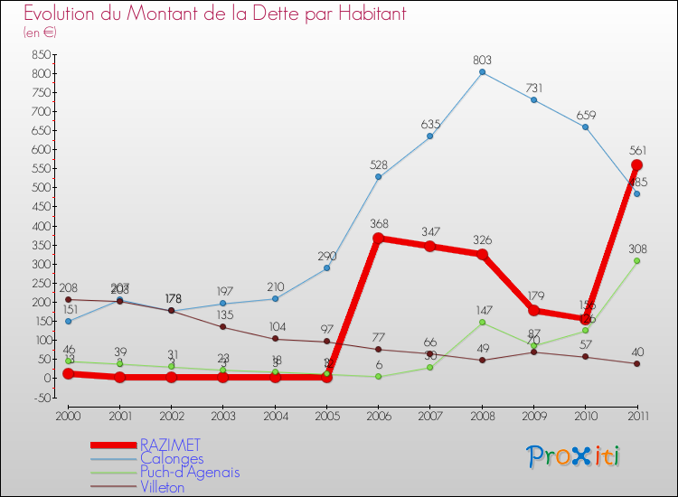 Evolution de la dette par habitant pour la commune de RAZIMET et les communes proches Comparaison de la dette par habitant pour RAZIMET et les communes voisines