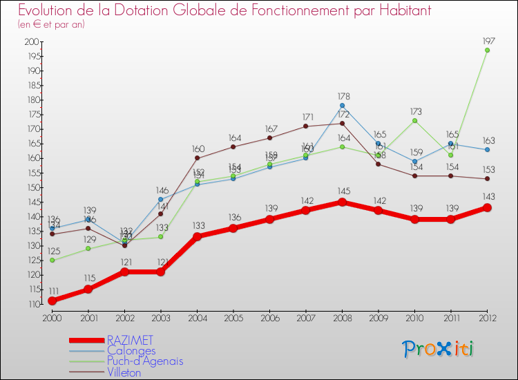 Evolution et montant de la dotation globale de fonctionnement par Habitant pour RAZIMET et les communes proches Comparaison des dotations globales de fonctionnement par habitant pour RAZIMET et les communes voisines