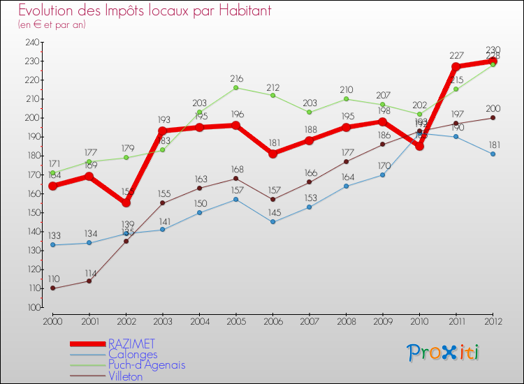 Evolution et montant des impôts locaux par Habitant pour RAZIMET et les communes proches Comparaison des impôts locaux par habitant pour RAZIMET et les communes voisines