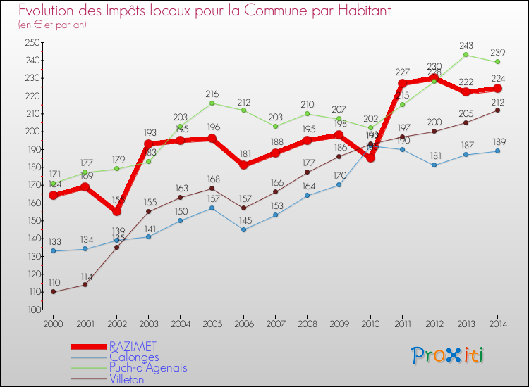 Evolution et montant des impôts locaux par Habitant pour RAZIMET et les communes proches de 2000 à 2014 Comparaison des impôts locaux par habitant pour RAZIMET et les communes voisines de 2000 à 2014
