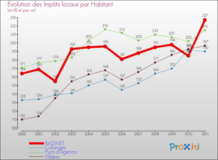 Evolution et montant des impôts locaux par Habitant pour RAZIMET et les communes proches Comparaison des impôts locaux par habitant pour RAZIMET et les communes voisines