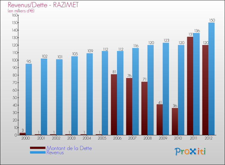 Evolution comparée de la dette et des revenus pour la commune de RAZIMET de 2000 à 2012 Comparaison de la dette et des revenus pour RAZIMET de 2000 à 2012