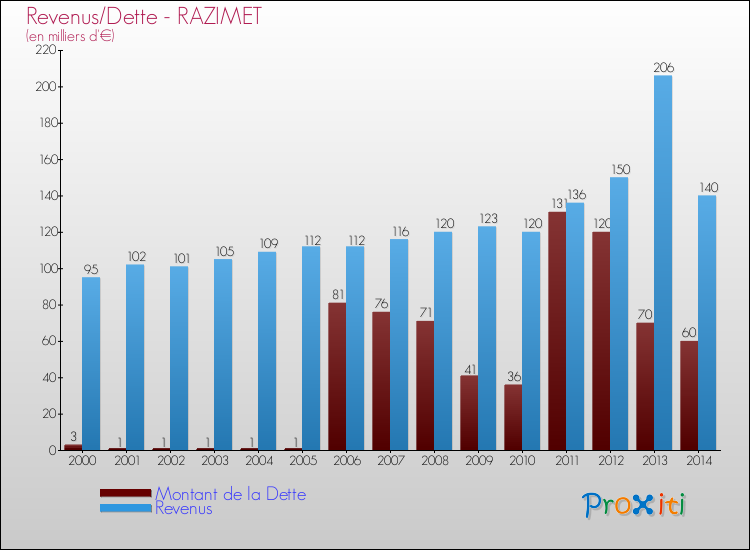 Evolution comparée de la dette et des revenus pour la commune de RAZIMET de 2000 à 2014 Comparaison de la dette et des revenus pour RAZIMET de 2000 à 2014