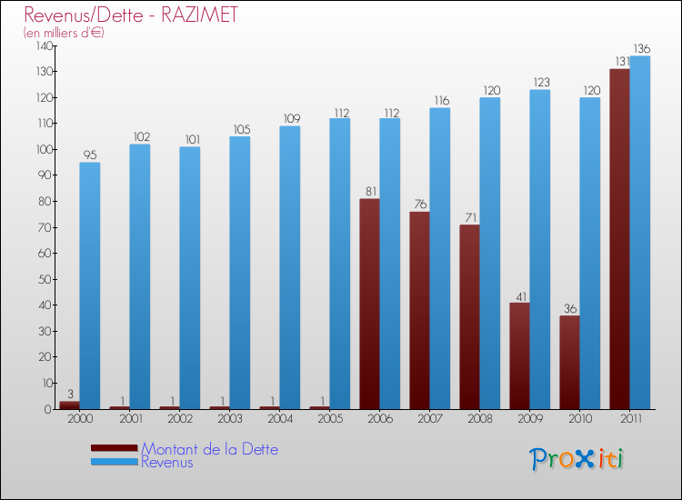 Evolution comparée de la dette et des revenus pour la commune de RAZIMET de 2000 à 2011 Comparaison de la dette et des revenus pour RAZIMET de 2000 à 2011