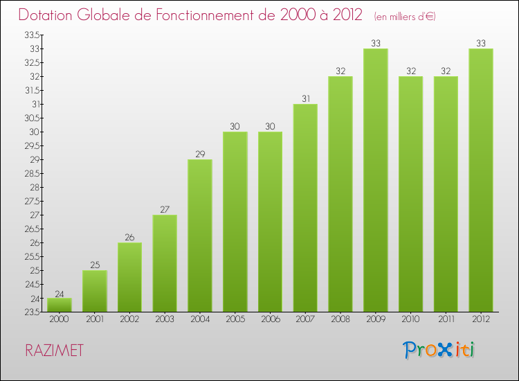 Evolution du montant de la Dotation Globale de Fonctionnement pour la commune de RAZIMET de 2000 à 2012 Evolution du montant de la Dotation Globale de Fonctionnement pour RAZIMET de 2000 à 2012