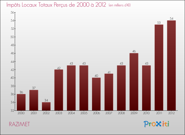 Evolution des Impôts Locaux pour la commune de RAZIMET de 2000 à 2012 Evolution des Impôts Locaux pour RAZIMET de 2000 à 2012