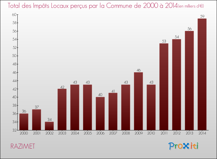 Evolution des Impôts Locaux pour la commune de RAZIMET de 2000 à 2014 Evolution des Impôts Locaux pour RAZIMET de 2000 à 2014