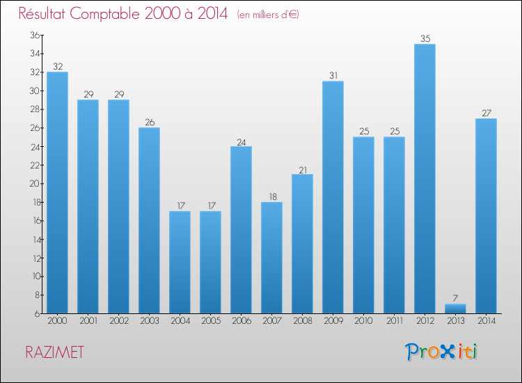 Evolution du résultat comptable pour la commune de RAZIMET de 2000 à 2014 Evolution du résultat comptable pour RAZIMET de 2000 à 2014