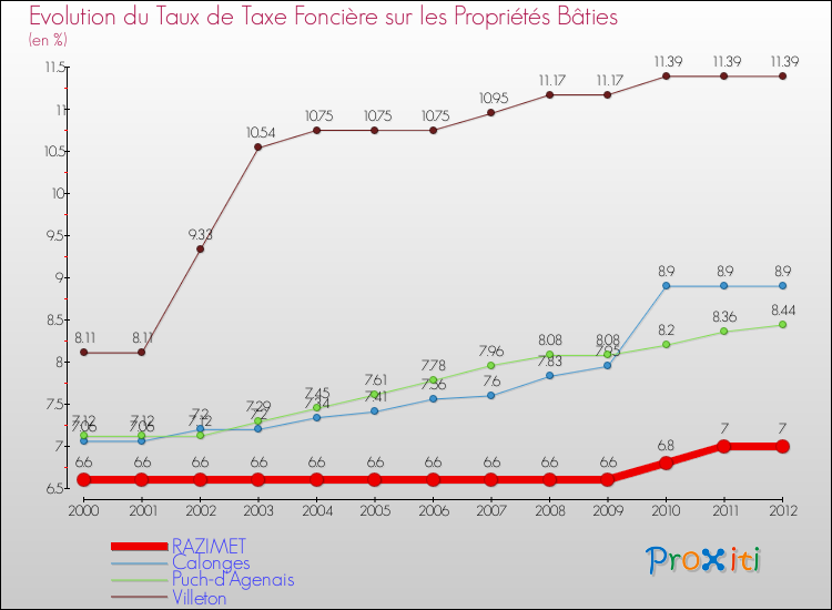 Evolution du taux de la taxe foncière sur le bati pour RAZIMET et les communes proches de 2000 à 2012 Comparaison des taux de taxe foncière sur le bati pour RAZIMET et les communes voisines de 2000 à 2012