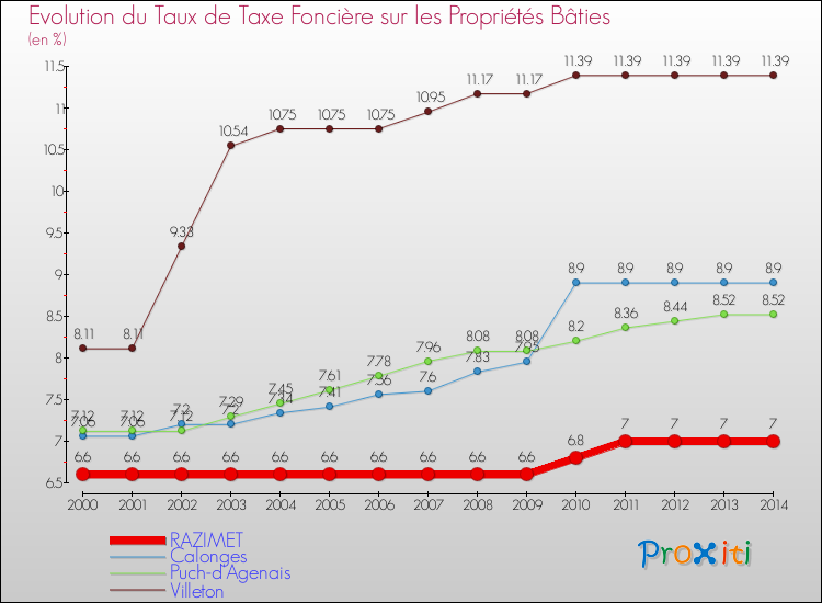 Evolution du taux de la taxe foncière sur le bati pour RAZIMET et les communes proches de 2000 à 2014 Comparaison des taux de taxe foncière sur le bati pour RAZIMET et les communes voisines de 2000 à 2014