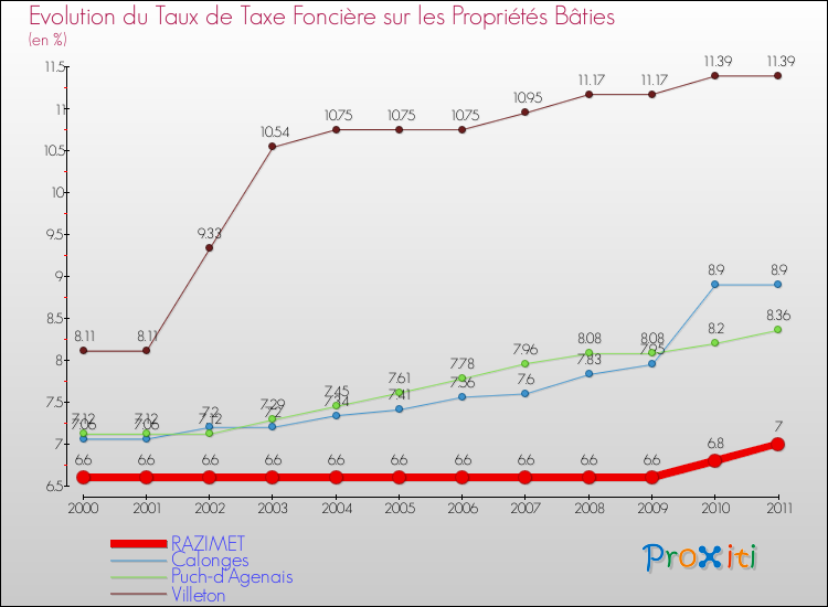 Evolution du taux de la taxe foncière sur le bati pour RAZIMET et les communes proches Comparaison des taux de taxe foncière sur le bati pour RAZIMET et les communes voisines