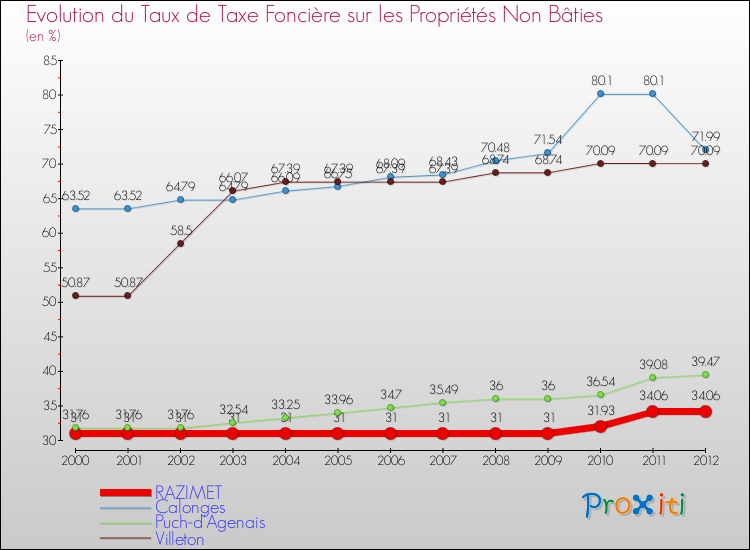 Evolution du taux de la taxe foncière sur les immeubles et terrains non batis pour RAZIMET et les communes proches de 2000 à 2012 Comparaison des taux de la taxe foncière sur les immeubles et terrains non batis pour RAZIMET et les communes voisines de 2000 à 2012