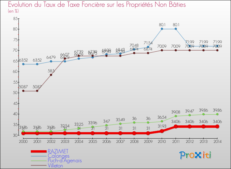 Evolution du taux de la taxe foncière sur les immeubles et terrains non batis pour RAZIMET et les communes proches de 2000 à 2014 Comparaison des taux de la taxe foncière sur les immeubles et terrains non batis pour RAZIMET et les communes voisines de 2000 à 2014