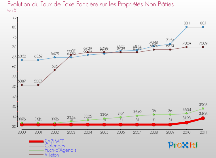 Evolution du taux de la taxe foncière sur les immeubles et terrains non batis pour RAZIMET et les communes proches Comparaison des taux de la taxe foncière sur les immeubles et terrains non batis pour RAZIMET et les communes voisines