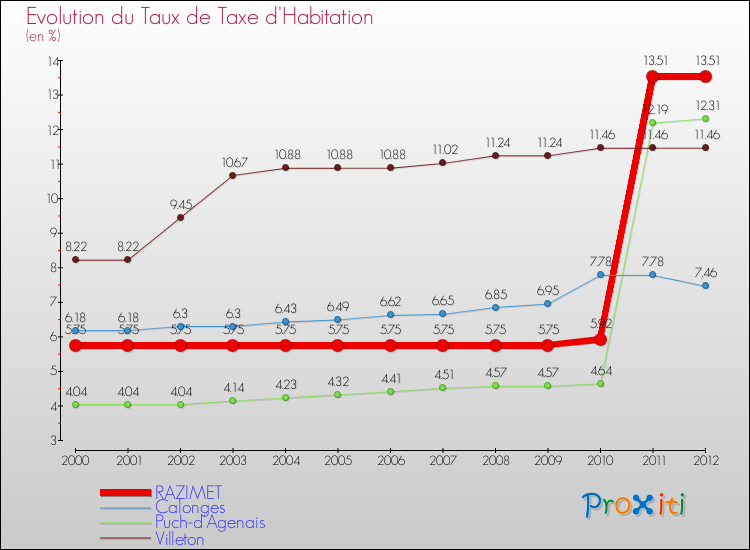 Evolution du taux de la taxe d'habitation pour RAZIMET et les communes proches Comparaison des taux de la taxe d'habitation pour RAZIMET et les communes voisines