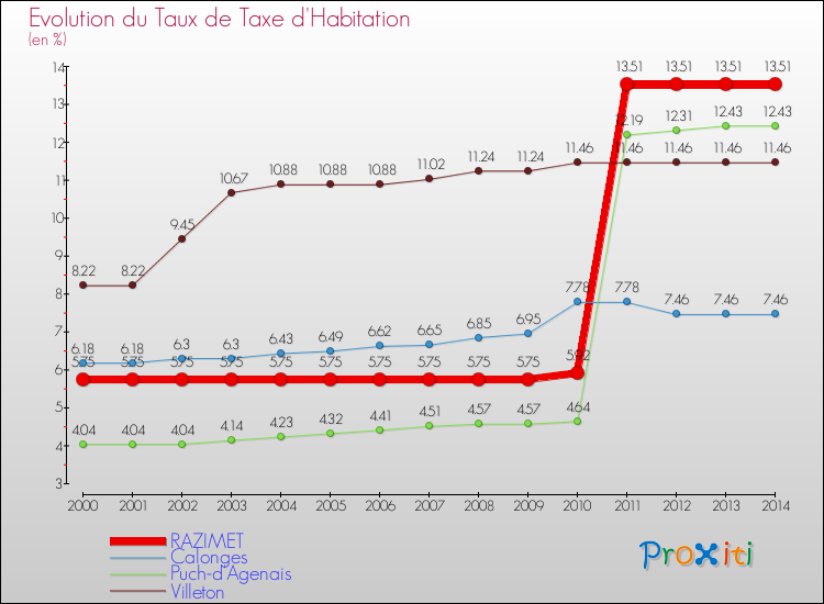 Evolution du taux de la taxe d'habitation pour RAZIMET et les communes proches de 2000 à 2014 Comparaison des taux de la taxe d'habitation pour RAZIMET et les communes voisines de 2000 à 2014