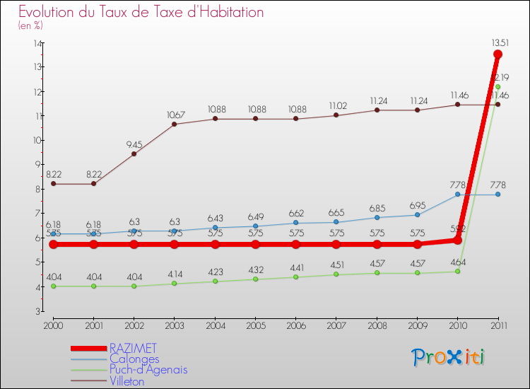 Evolution du taux de la taxe d'habitation pour RAZIMET et les communes proches Comparaison des taux de la taxe d'habitation pour RAZIMET et les communes voisines
