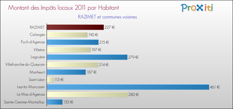 Montant des impôts locaux par Habitant pour RAZIMET et les communes proches Comparaison des impôts locaux par habitant pour RAZIMET et les communes voisines